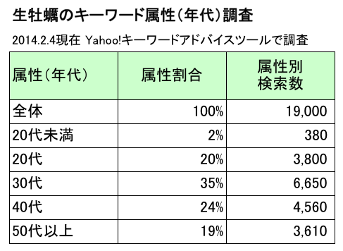 生牡蠣属性別検索データ