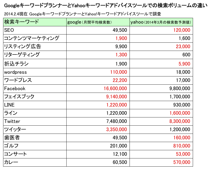 検索ボリュームの違い